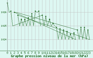Courbe de la pression atmosphrique pour Groningen Airport Eelde