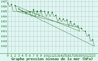 Courbe de la pression atmosphrique pour Maastricht / Zuid Limburg (PB)