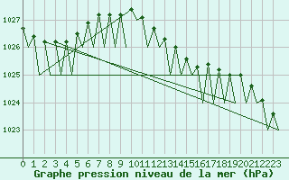 Courbe de la pression atmosphrique pour Maastricht / Zuid Limburg (PB)