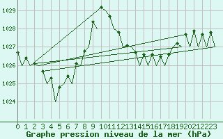 Courbe de la pression atmosphrique pour Melilla