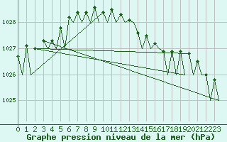 Courbe de la pression atmosphrique pour Kristiansand / Kjevik