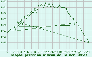 Courbe de la pression atmosphrique pour Floro