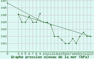 Courbe de la pression atmosphrique pour Bizerte