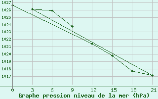 Courbe de la pression atmosphrique pour Novyj Ushtogan