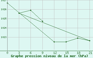 Courbe de la pression atmosphrique pour Taganrog