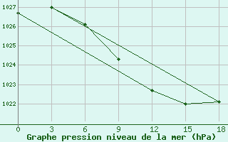 Courbe de la pression atmosphrique pour Odesskoe