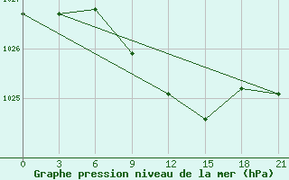 Courbe de la pression atmosphrique pour Krasnyy Kholm