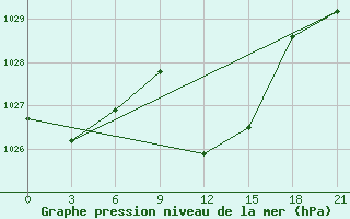 Courbe de la pression atmosphrique pour Gevgelija