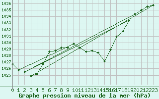 Courbe de la pression atmosphrique pour Mayrhofen