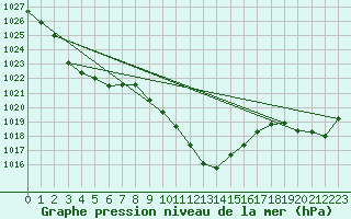 Courbe de la pression atmosphrique pour Weitra