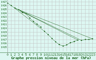 Courbe de la pression atmosphrique pour Radauti