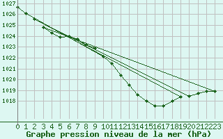 Courbe de la pression atmosphrique pour Paks