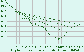 Courbe de la pression atmosphrique pour Baye (51)