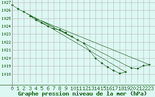 Courbe de la pression atmosphrique pour Beauvais (60)