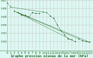 Courbe de la pression atmosphrique pour San Vicente de la Barquera