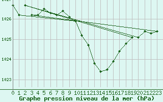 Courbe de la pression atmosphrique pour Nyon-Changins (Sw)