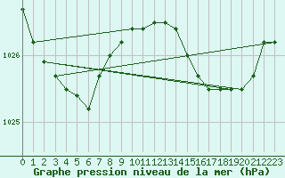 Courbe de la pression atmosphrique pour Koksijde (Be)