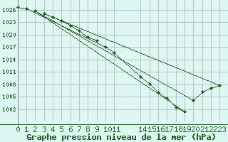 Courbe de la pression atmosphrique pour Hestrud (59)