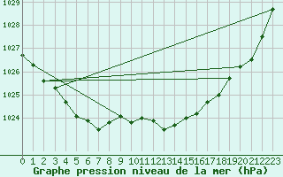 Courbe de la pression atmosphrique pour Sermange-Erzange (57)