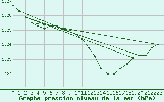 Courbe de la pression atmosphrique pour Santander (Esp)