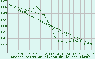 Courbe de la pression atmosphrique pour Neuchatel (Sw)