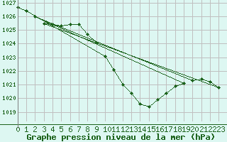 Courbe de la pression atmosphrique pour Wolfsegg