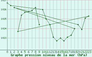 Courbe de la pression atmosphrique pour Madrid / Retiro (Esp)