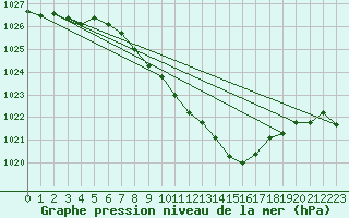 Courbe de la pression atmosphrique pour Schleiz