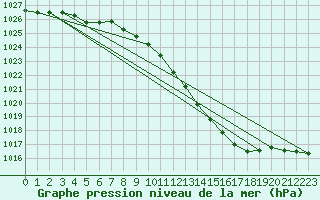 Courbe de la pression atmosphrique pour Melle (Be)