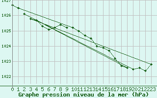 Courbe de la pression atmosphrique pour Trgueux (22)