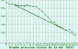 Courbe de la pression atmosphrique pour Parnu