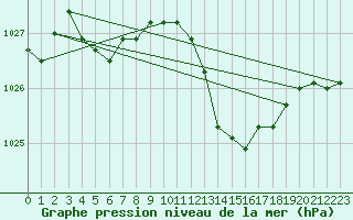 Courbe de la pression atmosphrique pour Le Luc (83)