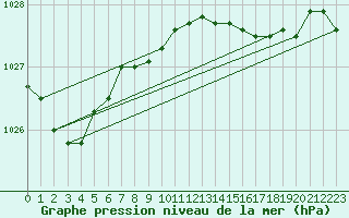 Courbe de la pression atmosphrique pour Santander (Esp)