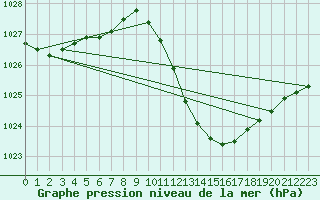 Courbe de la pression atmosphrique pour Lerida (Esp)