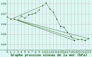 Courbe de la pression atmosphrique pour Bordeaux (33)