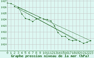 Courbe de la pression atmosphrique pour Sandillon (45)