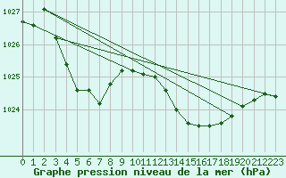 Courbe de la pression atmosphrique pour Saint-Cyprien (66)