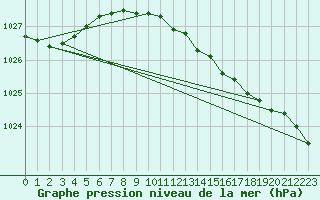 Courbe de la pression atmosphrique pour Westdorpe Aws