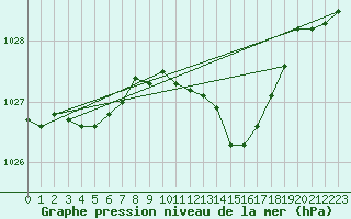 Courbe de la pression atmosphrique pour Lige Bierset (Be)