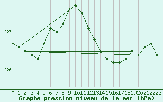 Courbe de la pression atmosphrique pour Montret (71)