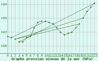 Courbe de la pression atmosphrique pour Bremervoerde