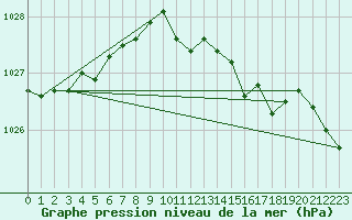 Courbe de la pression atmosphrique pour Manston (UK)