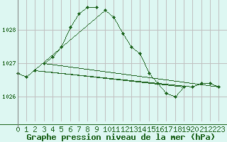 Courbe de la pression atmosphrique pour Meppen