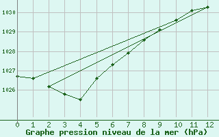 Courbe de la pression atmosphrique pour Essendon