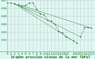 Courbe de la pression atmosphrique pour Mont-Rigi (Be)