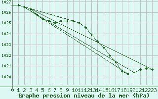 Courbe de la pression atmosphrique pour L