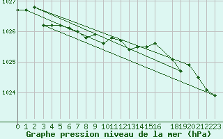 Courbe de la pression atmosphrique pour Sihcajavri