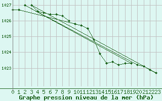 Courbe de la pression atmosphrique pour Avord (18)