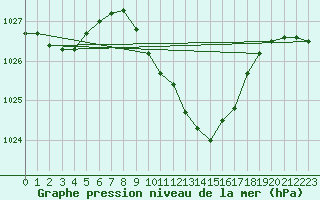 Courbe de la pression atmosphrique pour Waidhofen an der Ybbs