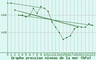 Courbe de la pression atmosphrique pour Kyritz